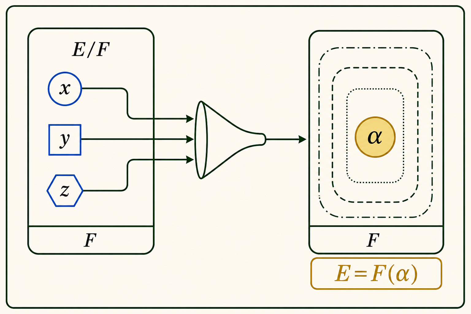 Three generators x, y, and z in E/F pass through one funnel and emerge as a single gold generator alpha with E equal to F(alpha).