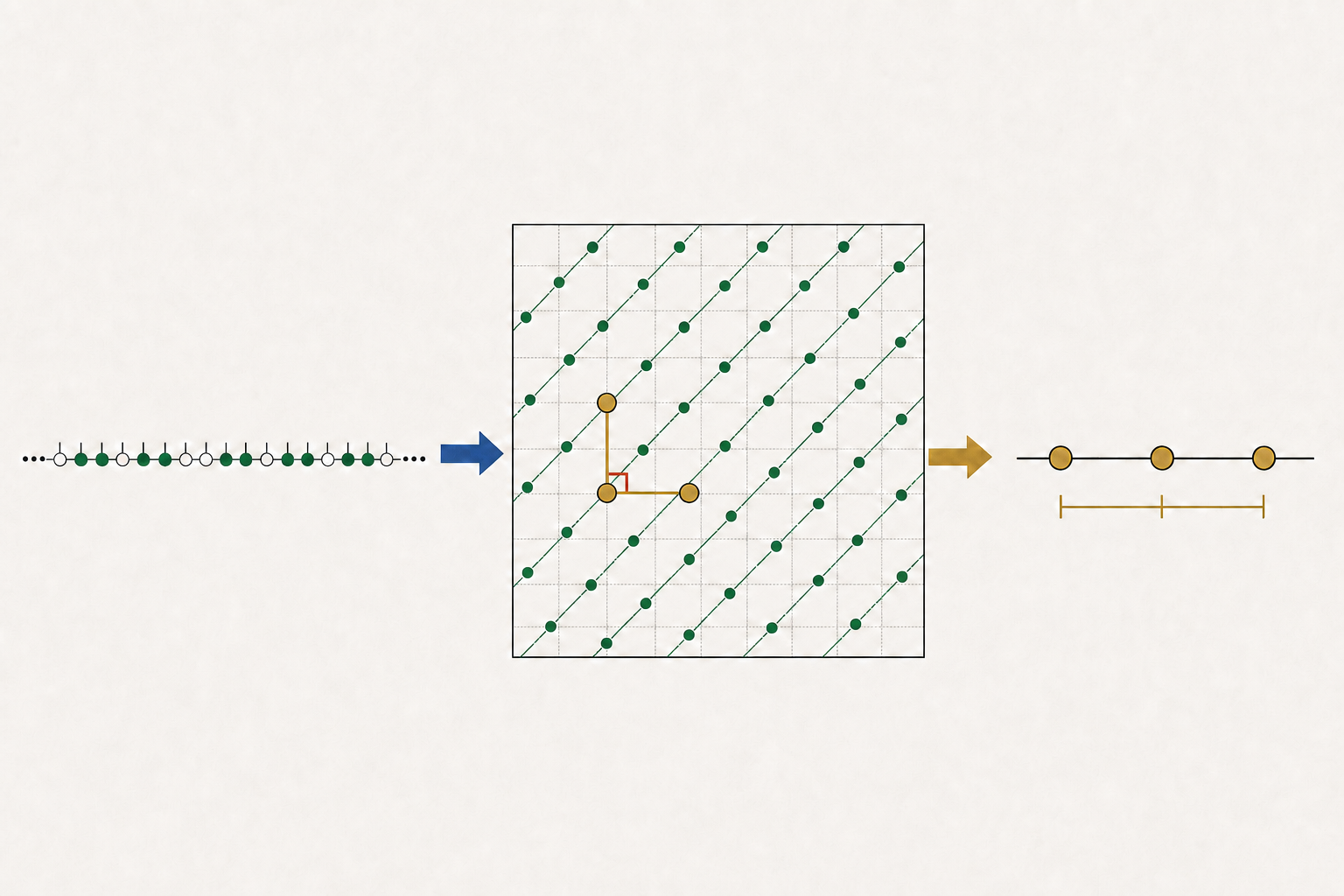 Original 1536 × 1024 pixels inspected after two bounded geometry corrections. The Scientific figure is text-free and visually distinct from the editorial schematic and poster. It moves from a discrete selected interval to a square field of slope-one constant-difference traces, highlights exactly three gold cells as one nontrivial axis-aligned right-angle corner with positive horizontal and vertical legs, and maps that corner to exactly three distinct collinear gold output points with two visibly equal gaps and a shared equal-span bar. The selected lattice points, corner legs, and final progression use shape, outline, position, and line treatment as well as color. No prose, variable, numeral, equation, explicit rate, logo, watermark, or cropped geometry appears. Exposed output token: call_tw6V9wHAcxBg77MSgrzm2VvG.