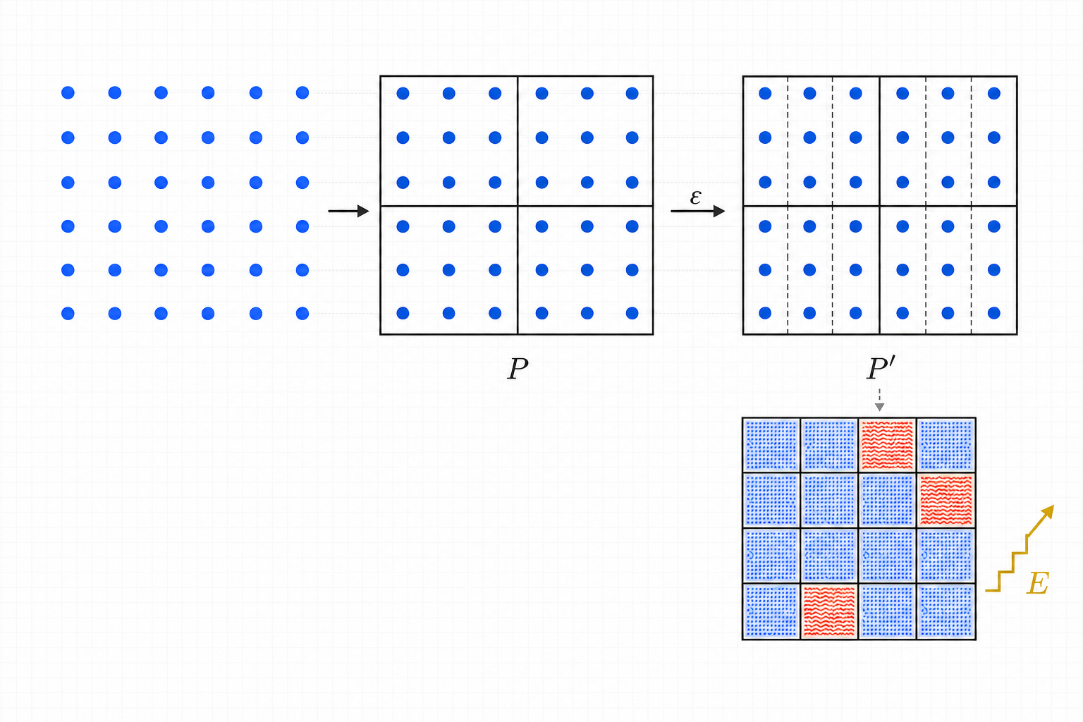 The same 36 vertices move from an array to four coarse cells and then to three nested child cells per parent; a small matrix marks mostly regular final pairs and a gold step marks energy growth.