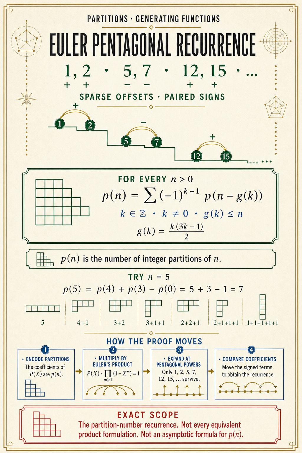 Editorial poster for Euler's partition recurrence, with paired offsets 1,2; 5,7; 12,15, alternating paired signs, the exact finite recurrence, all seven partitions of five, four generating-function proof steps, and a recurrence-only scope footer.
