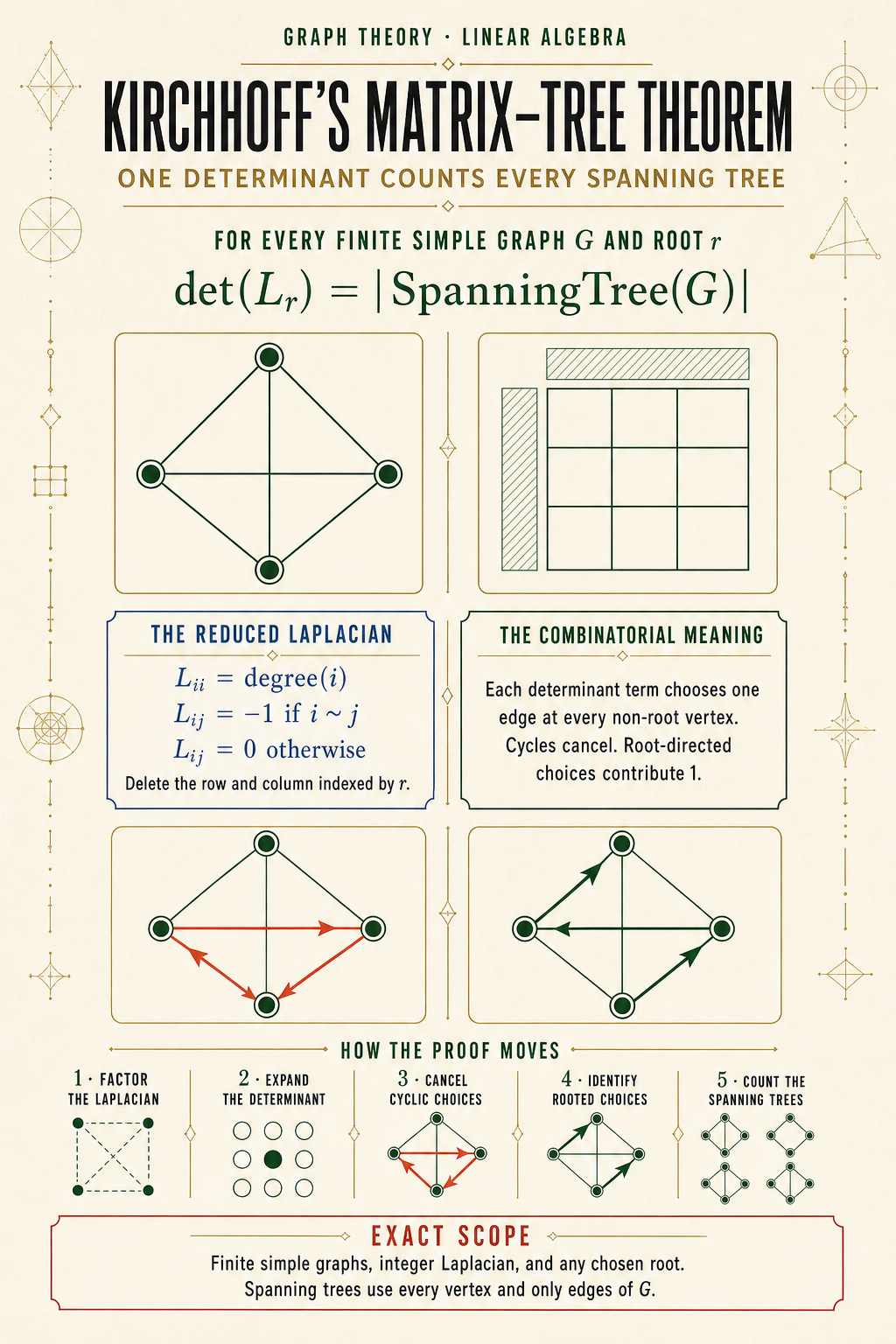 Editorial theorem poster connecting a finite graph, its reduced Laplacian, determinant expansion, and the count of spanning trees.