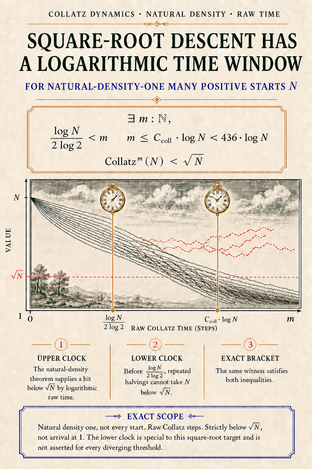 Ivory editorial poster for the square-root raw-Collatz time-window theorem, with the exact strict lower clock, checked upper clock, threshold-crossing traces, and three proof movements.