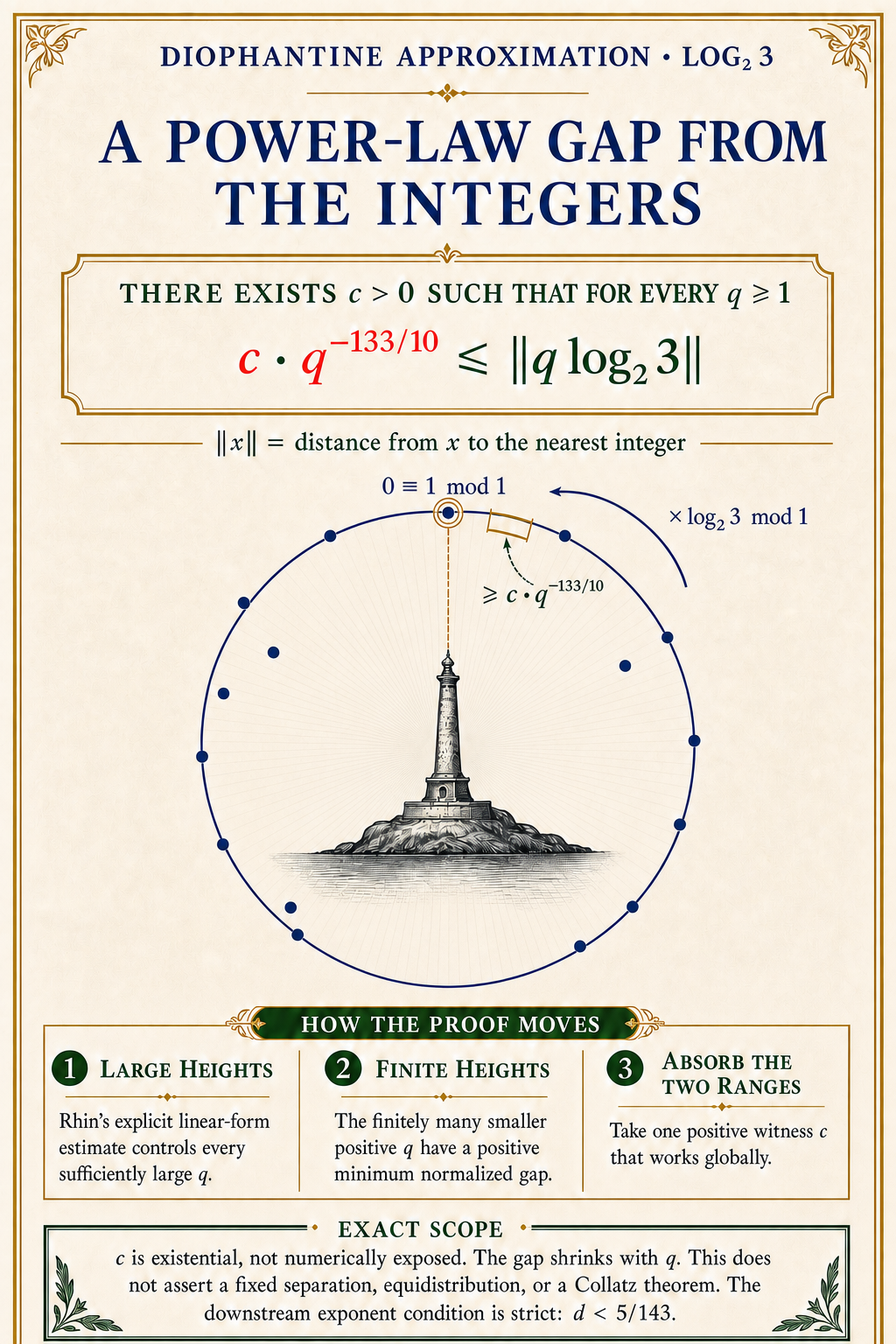 Ivory editorial poster for the Rhin phase-gap theorem, with the global nearest-integer inequality, one identified integer phase and scattered fractional phases around a modulo-one circle, large-height and finite-height proof movements, and exact scope.